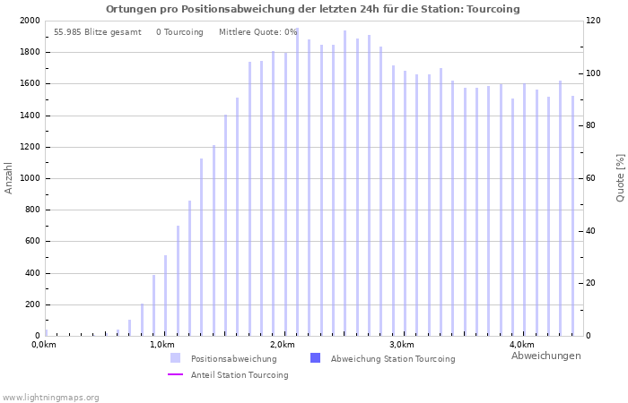 Diagramme: Ortungen pro Positionsabweichung