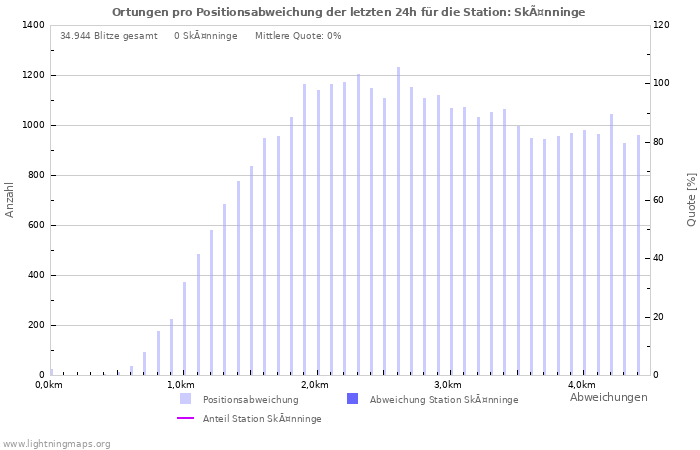 Diagramme: Ortungen pro Positionsabweichung