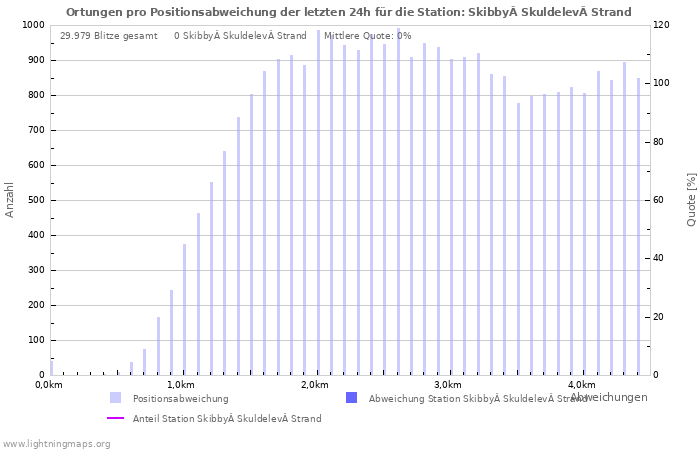 Diagramme: Ortungen pro Positionsabweichung