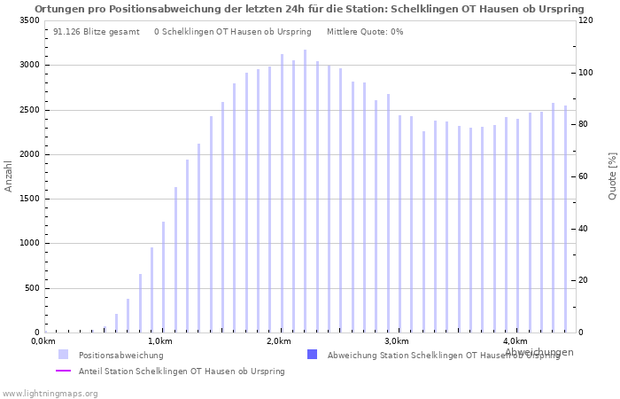 Diagramme: Ortungen pro Positionsabweichung