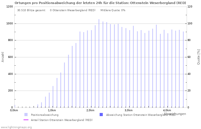 Diagramme: Ortungen pro Positionsabweichung