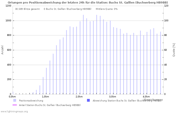 Diagramme: Ortungen pro Positionsabweichung