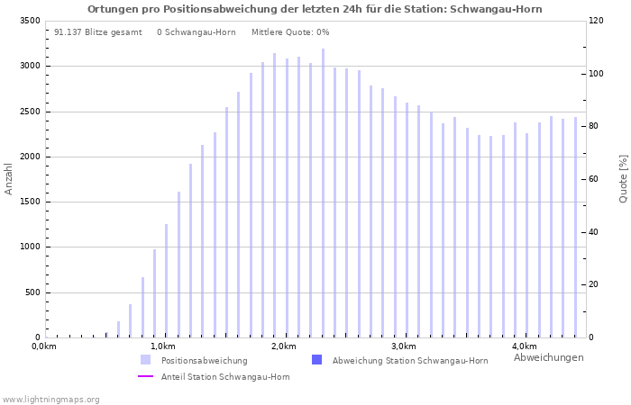 Diagramme: Ortungen pro Positionsabweichung