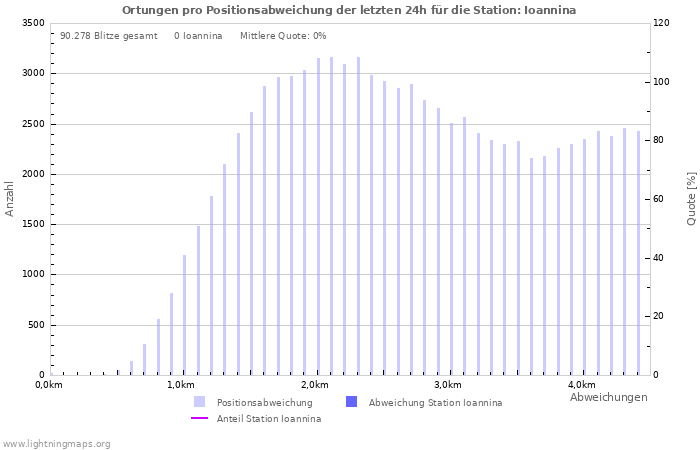 Diagramme: Ortungen pro Positionsabweichung