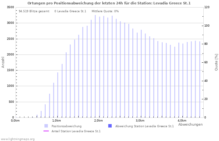 Diagramme: Ortungen pro Positionsabweichung