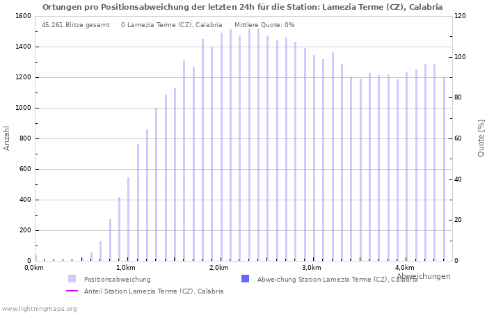 Diagramme: Ortungen pro Positionsabweichung