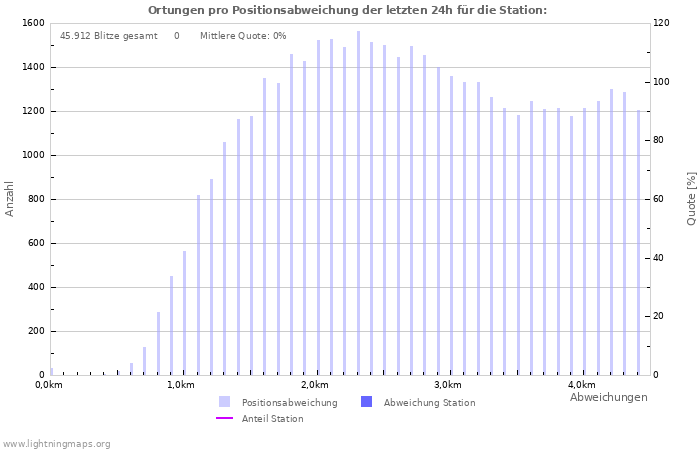 Diagramme: Ortungen pro Positionsabweichung