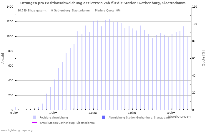 Diagramme: Ortungen pro Positionsabweichung