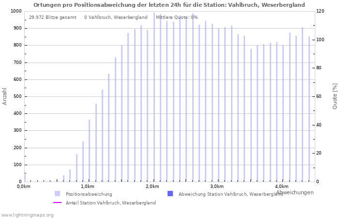 Diagramme: Ortungen pro Positionsabweichung