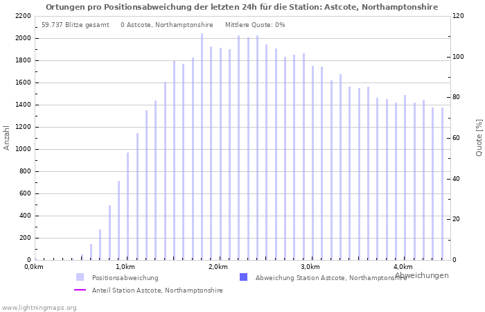 Diagramme: Ortungen pro Positionsabweichung