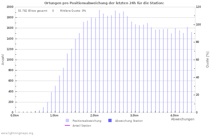 Diagramme: Ortungen pro Positionsabweichung