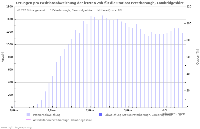 Diagramme: Ortungen pro Positionsabweichung