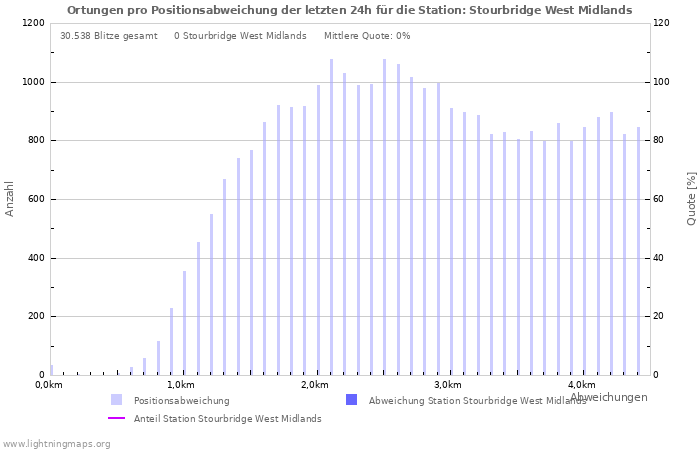 Diagramme: Ortungen pro Positionsabweichung