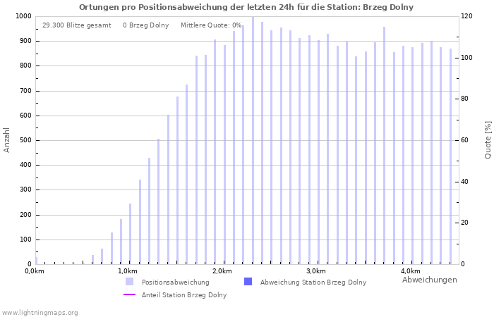 Diagramme: Ortungen pro Positionsabweichung