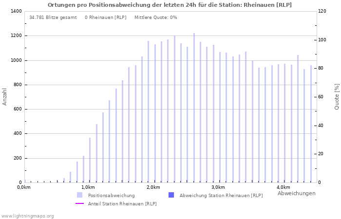 Diagramme: Ortungen pro Positionsabweichung