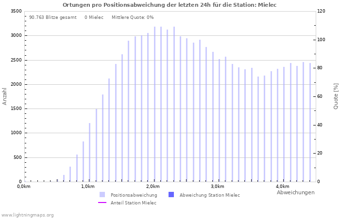 Diagramme: Ortungen pro Positionsabweichung