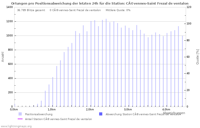 Diagramme: Ortungen pro Positionsabweichung