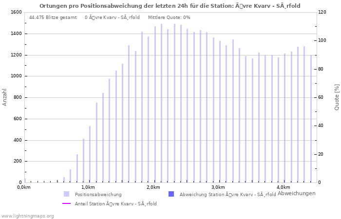 Diagramme: Ortungen pro Positionsabweichung