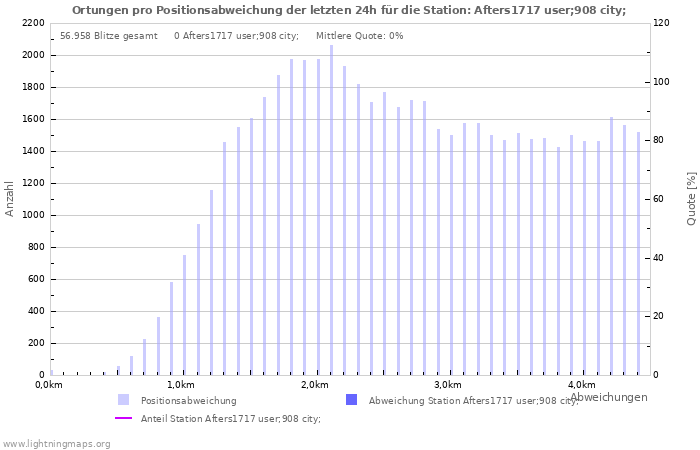 Diagramme: Ortungen pro Positionsabweichung