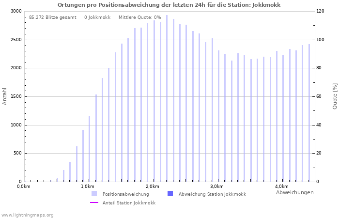 Diagramme: Ortungen pro Positionsabweichung