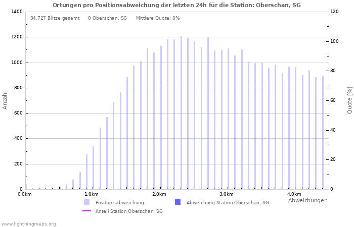 Diagramme: Ortungen pro Positionsabweichung