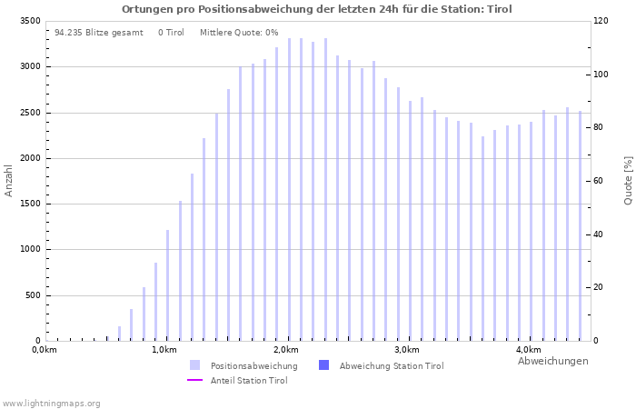 Diagramme: Ortungen pro Positionsabweichung