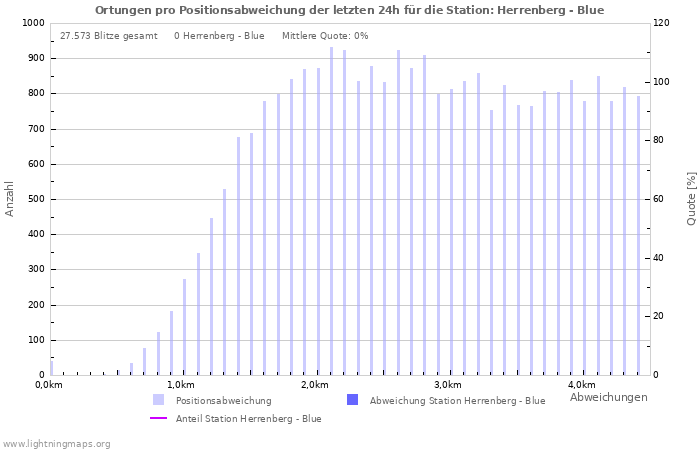 Diagramme: Ortungen pro Positionsabweichung