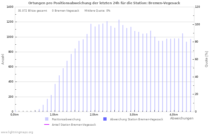 Diagramme: Ortungen pro Positionsabweichung