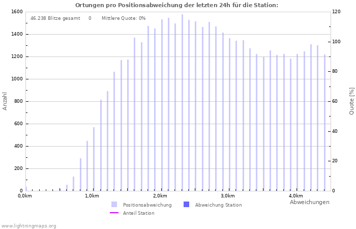 Diagramme: Ortungen pro Positionsabweichung