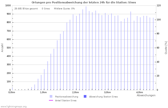 Diagramme: Ortungen pro Positionsabweichung