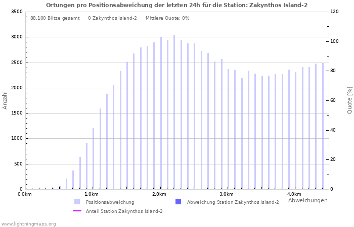 Diagramme: Ortungen pro Positionsabweichung