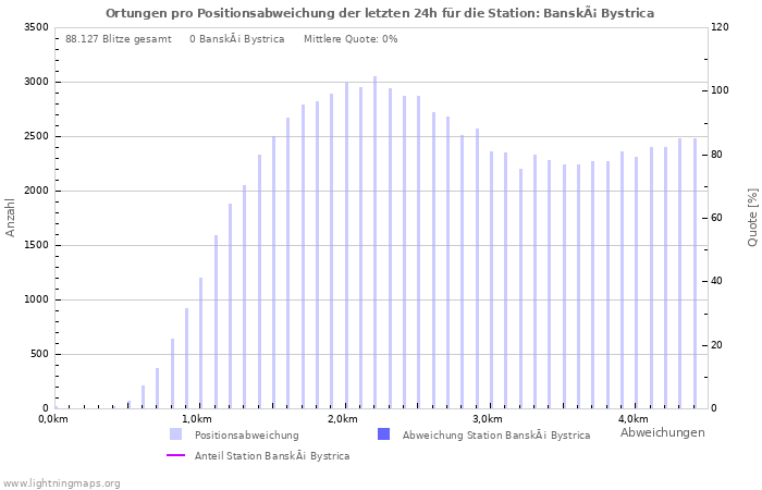 Diagramme: Ortungen pro Positionsabweichung