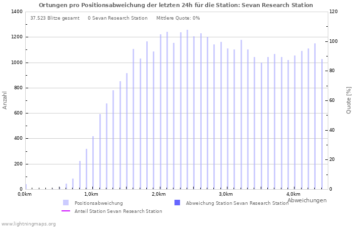 Diagramme: Ortungen pro Positionsabweichung