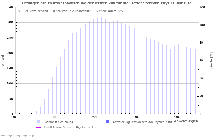 Diagramme: Ortungen pro Positionsabweichung