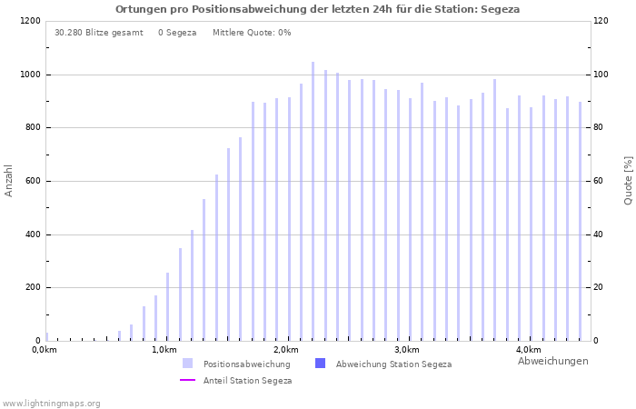 Diagramme: Ortungen pro Positionsabweichung