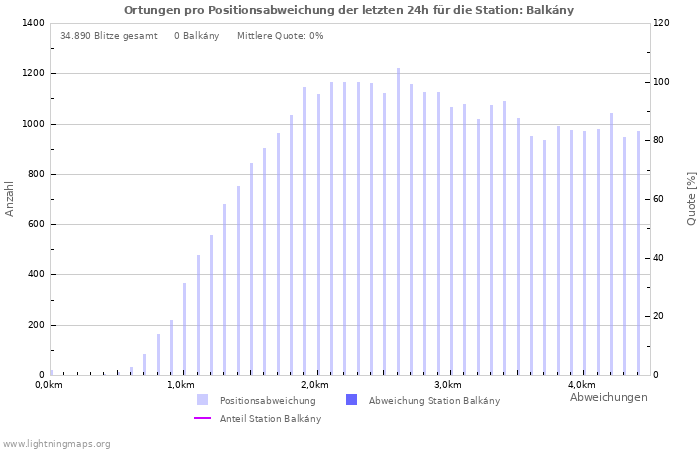 Diagramme: Ortungen pro Positionsabweichung