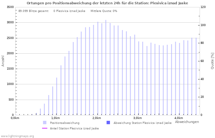 Diagramme: Ortungen pro Positionsabweichung