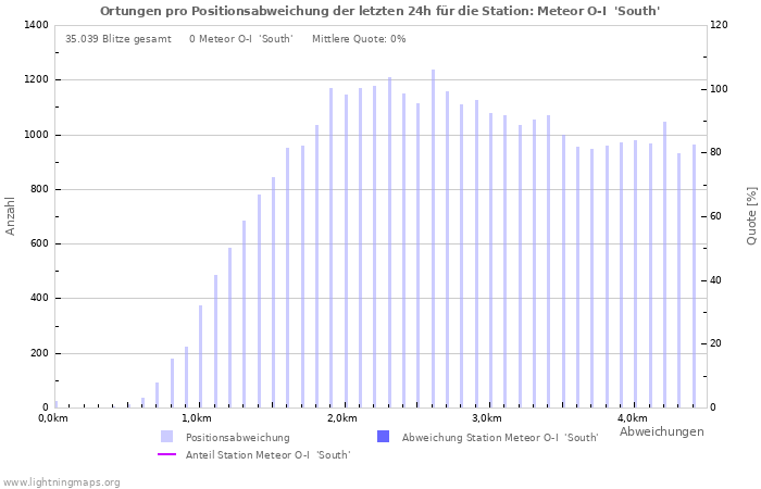 Diagramme: Ortungen pro Positionsabweichung