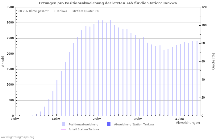 Diagramme: Ortungen pro Positionsabweichung