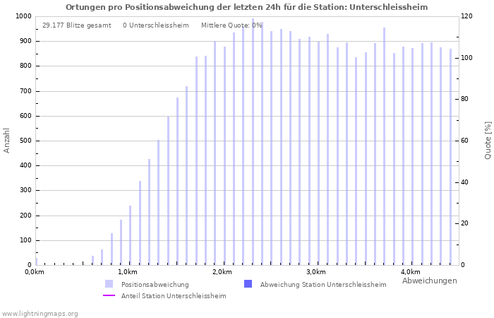 Diagramme: Ortungen pro Positionsabweichung