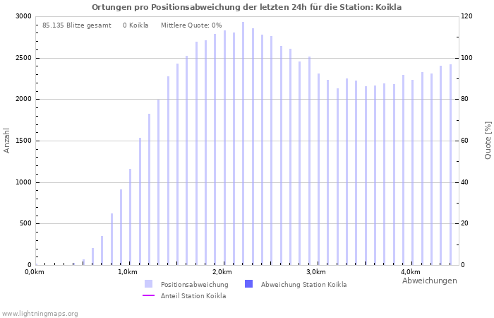 Diagramme: Ortungen pro Positionsabweichung