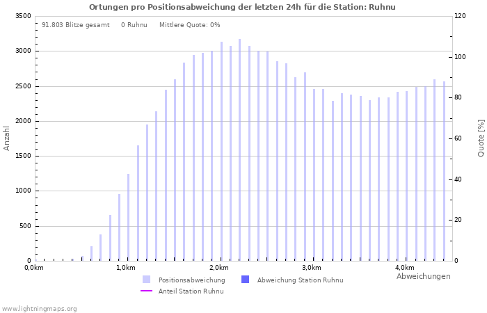 Diagramme: Ortungen pro Positionsabweichung