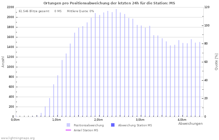 Diagramme: Ortungen pro Positionsabweichung