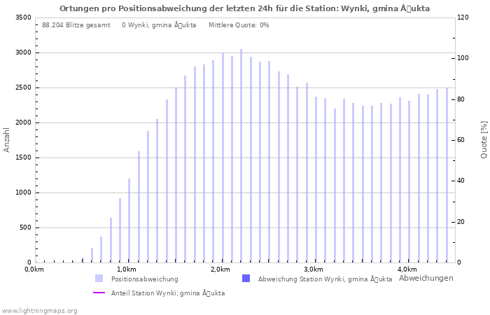 Diagramme: Ortungen pro Positionsabweichung