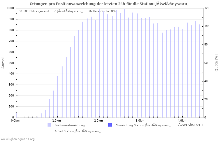 Diagramme: Ortungen pro Positionsabweichung