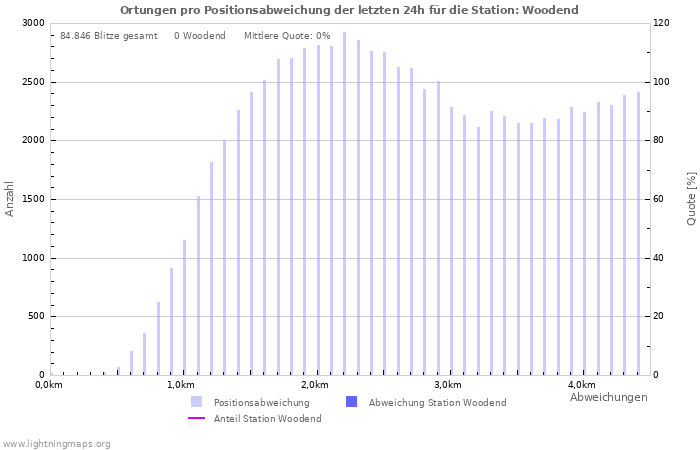 Diagramme: Ortungen pro Positionsabweichung