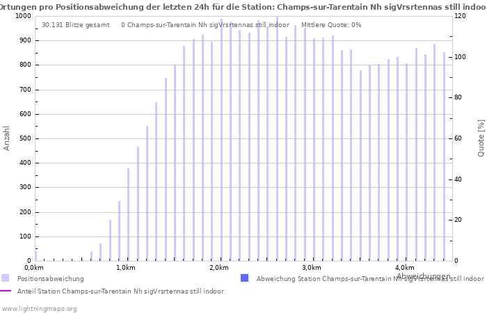 Diagramme: Ortungen pro Positionsabweichung