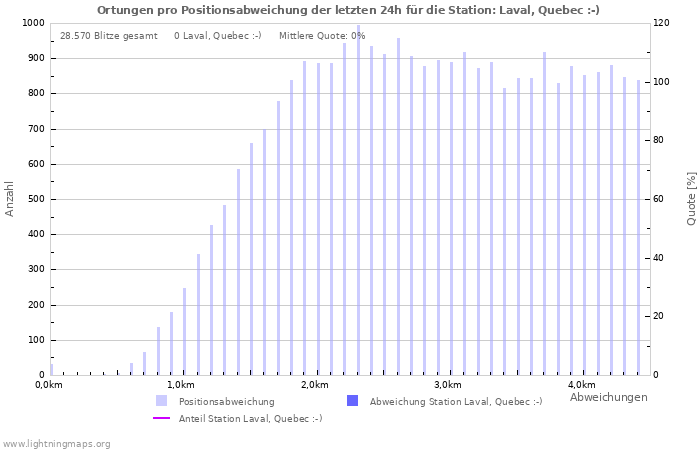 Diagramme: Ortungen pro Positionsabweichung