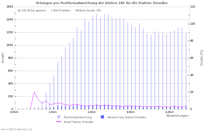 Diagramme: Ortungen pro Positionsabweichung