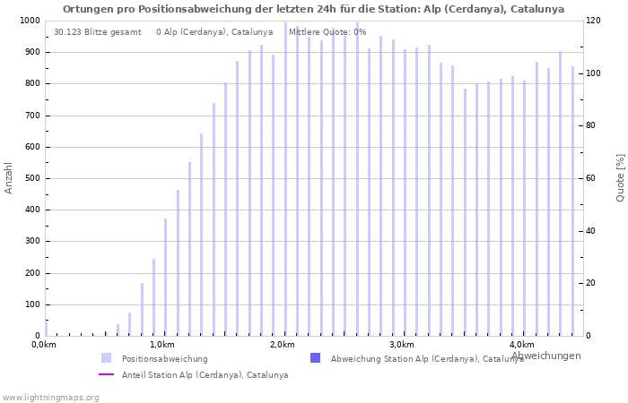 Diagramme: Ortungen pro Positionsabweichung